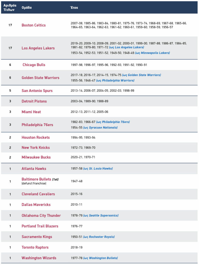 Οι ομάδες με τις περισσότερες νίκες σε NBA 1 περισσότερες νίκες σε NBA