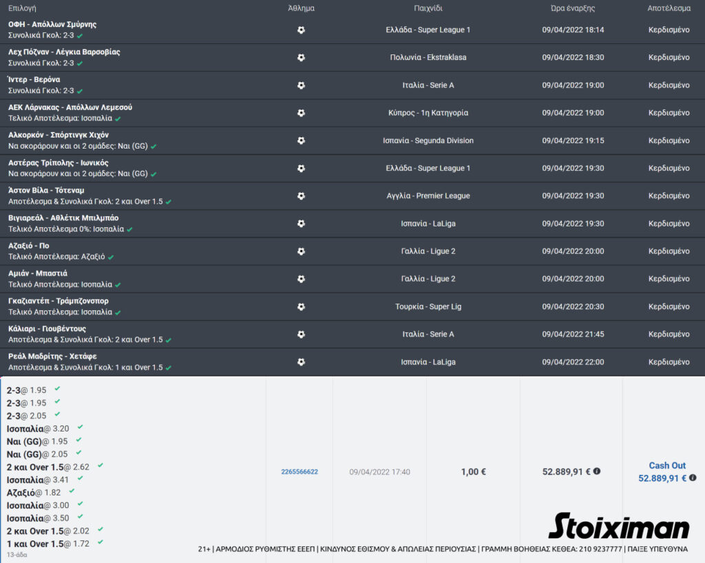 Έπιασε 13 ματς και κέρδισε 52.889€ με 1€ στη Stoiximan! 2 stoiximan deltio